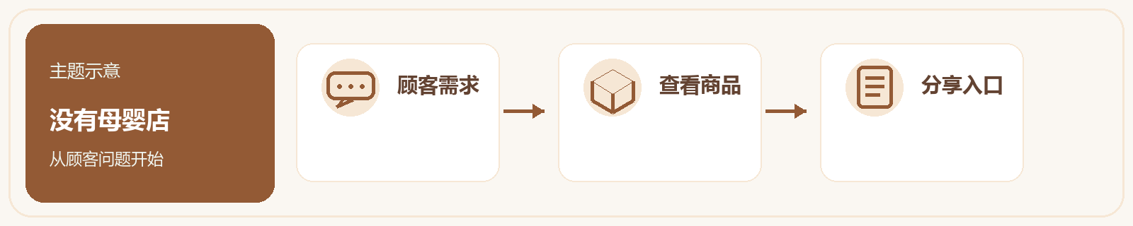 û��ĸӤ�꣺�ӹ˿����⿪ʼ���˿�����, �鿴��Ʒ, �������
