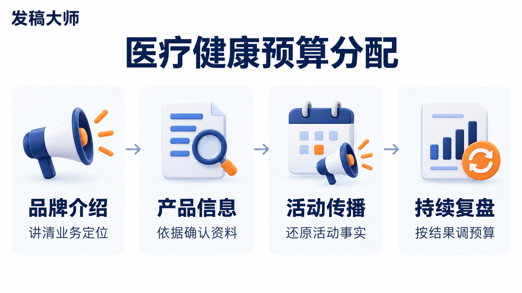 图:医疗健康品牌可按传播任务组织内容与预算。;医疗健康品牌做GEO,发稿平台选哪家?